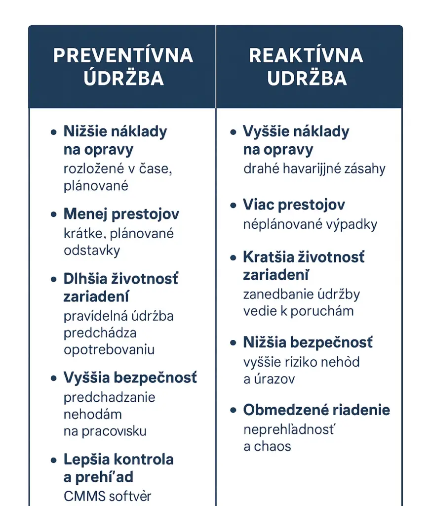 Preventívna údržba verzus reaktívna údržba, alebo údržba po poruche